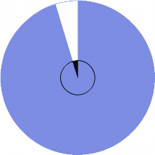 End of August pie chart