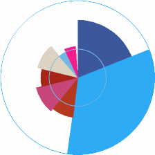 My usage of social networks