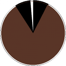 How much this pie chart reminds me of Mr T.