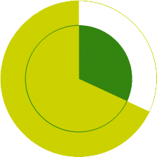 Accuracy of random pie charts you see on the internet