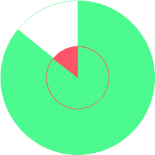 Days this week when I purchased products or services via my mobile phone