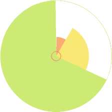 Global Wealth (% of world population)